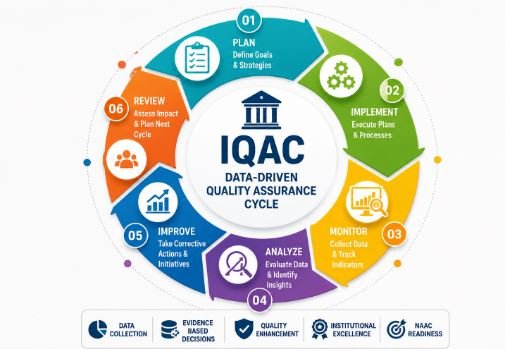 IQAC data-driven quality assurance cycle for NAAC readiness by Bhavya Gyan Consultants